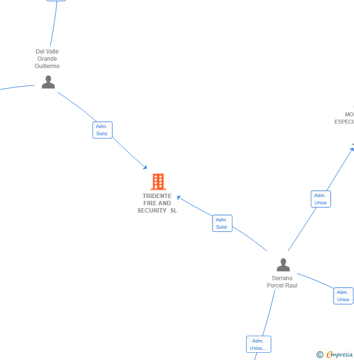 Vinculaciones societarias de TRIDENTE FIRE AND SECURITY SL