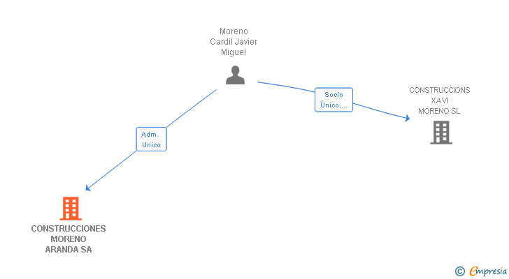 Vinculaciones societarias de CONSTRUCCIONES MORENO ARANDA SA