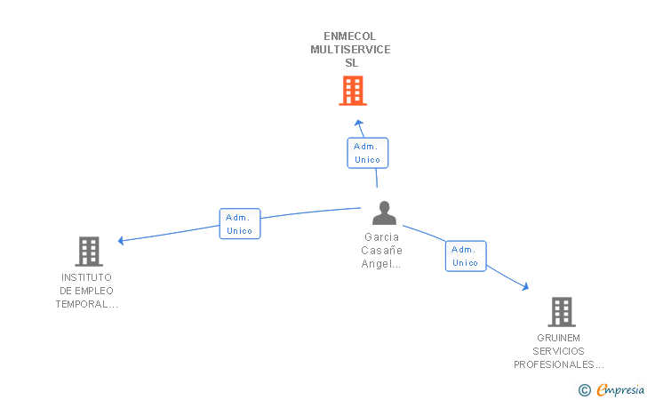 Vinculaciones societarias de ENMECOL MULTISERVICE SL