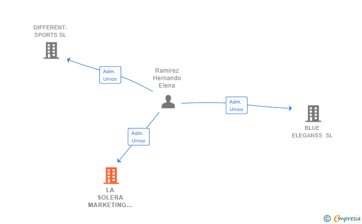 Vinculaciones societarias de LA SOLERA MARKETING DIGITAL SL (EXTINGUIDA)