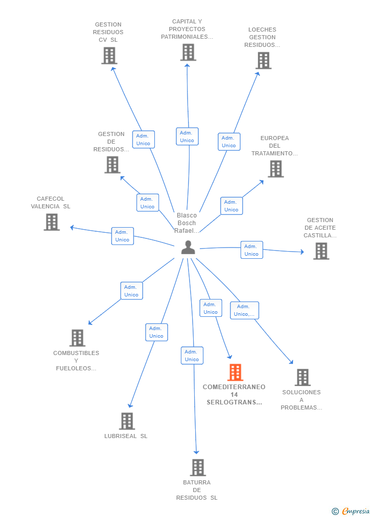 Vinculaciones societarias de COMEDITERRANEO 14 SERLOGTRANS SL