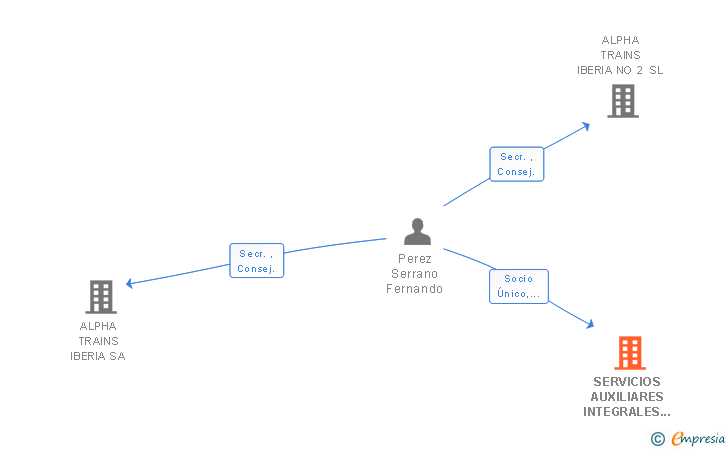 Vinculaciones societarias de SERVICIOS AUXILIARES INTEGRALES DE OBRAS Y MANTENIMIENTO SL