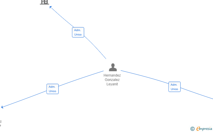 Vinculaciones societarias de NOU SPLAI DENT SLP