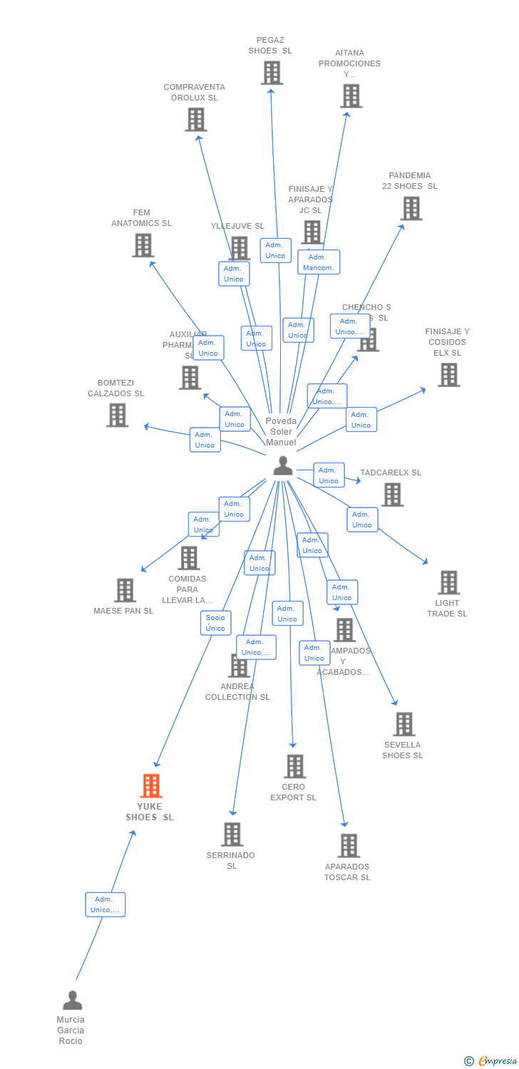 Vinculaciones societarias de YUKE SHOES SL