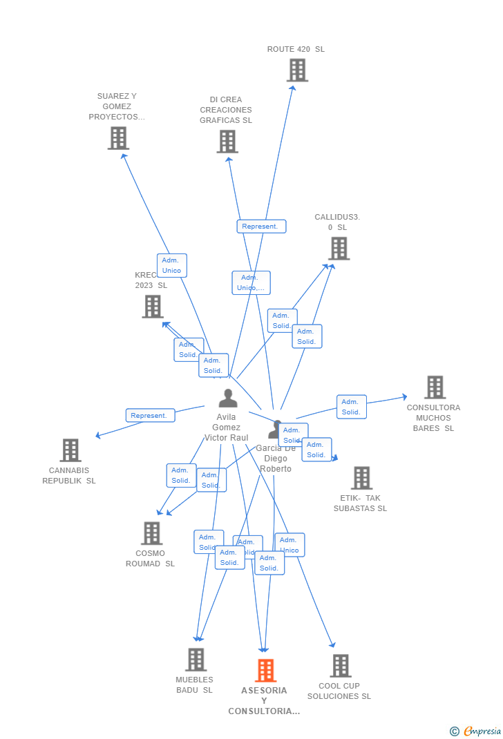 Vinculaciones societarias de ASESORIA Y CONSULTORIA DE ACTIVIDADES TECNOLOGICAS SL