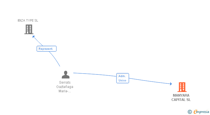 Vinculaciones societarias de MANYARA CAPITAL SL