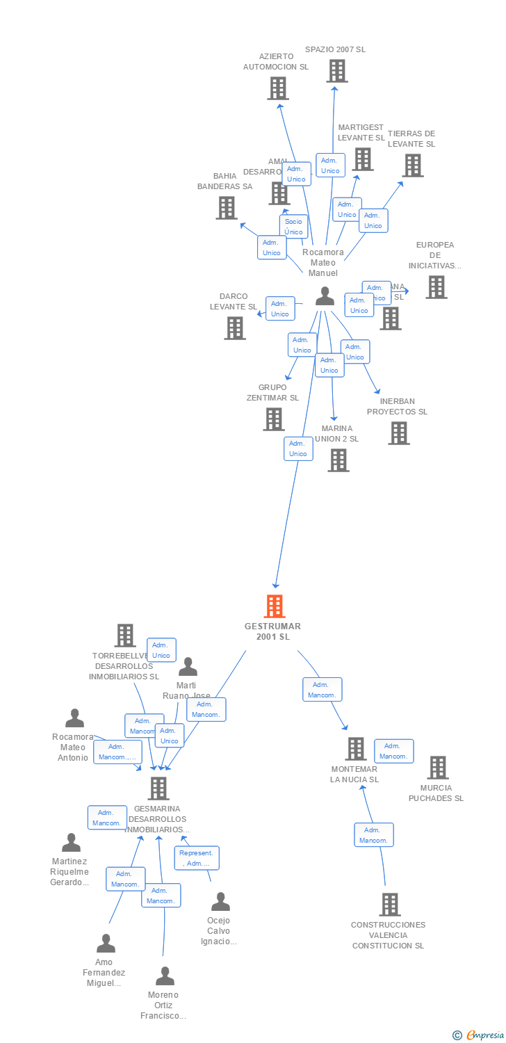 Vinculaciones societarias de GESTRUMAR 2001 SL