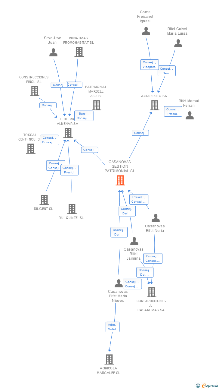 Vinculaciones societarias de CASANOVAS GESTION PATRIMONIAL SL