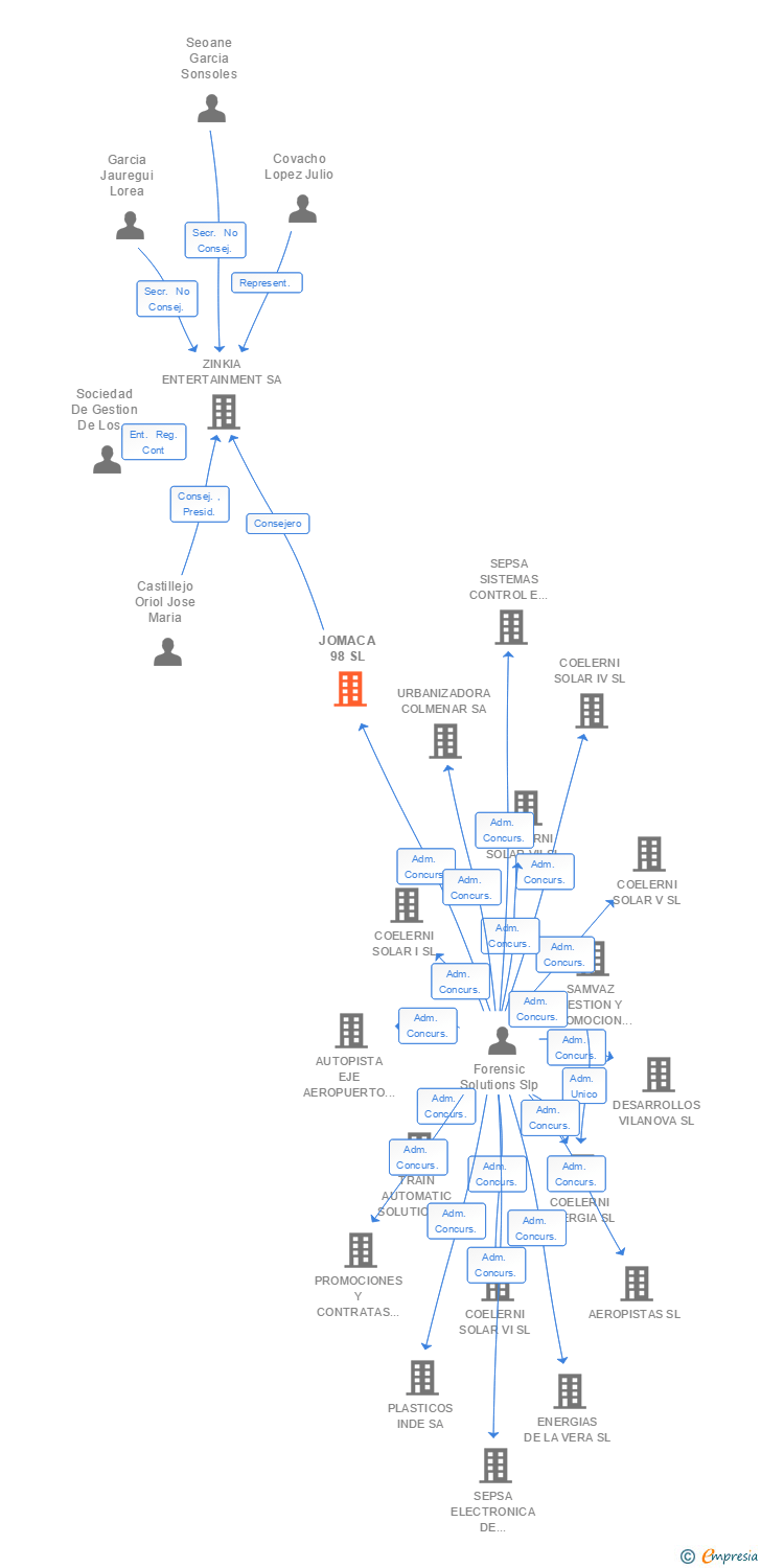 Vinculaciones societarias de JOMACA 98 SL