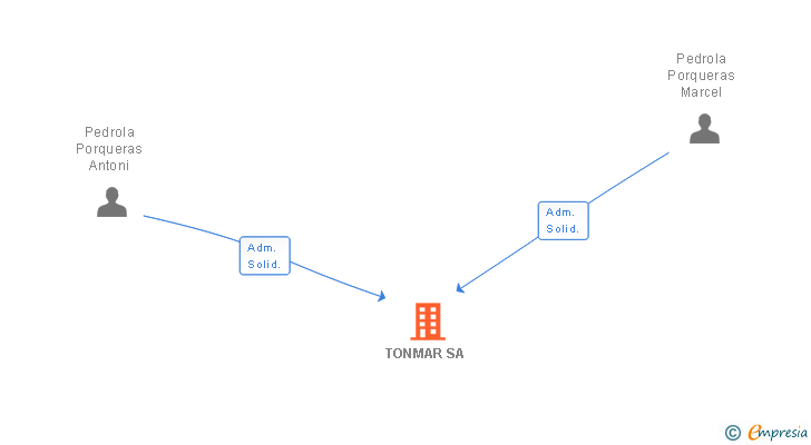 Vinculaciones societarias de TONMAR SA