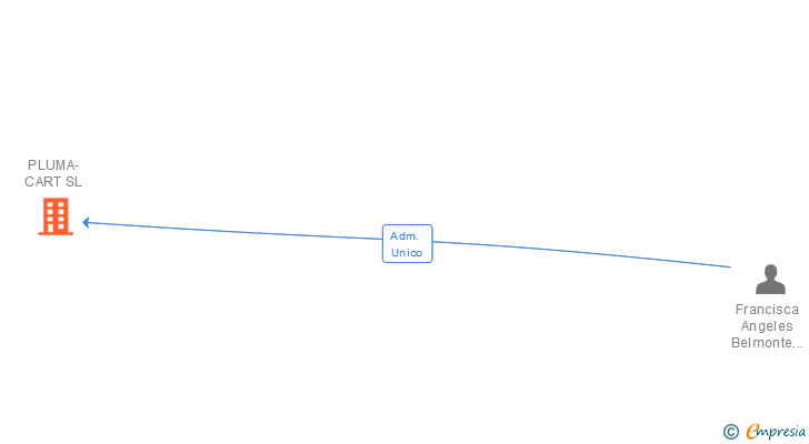 Vinculaciones societarias de PLUMA-CART SL