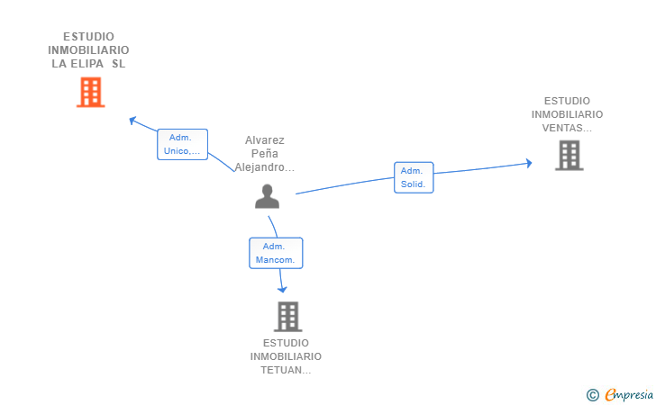 Vinculaciones societarias de ESTUDIO INMOBILIARIO LA ELIPA SL