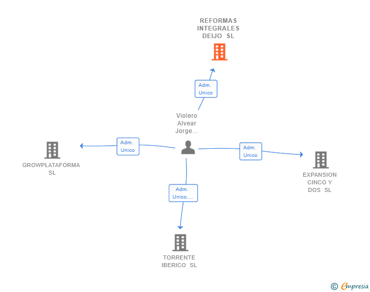 Vinculaciones societarias de REFORMAS INTEGRALES DEIJO SL