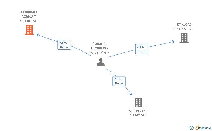 Vinculaciones societarias de ALUMINIO ACERO Y VIDRIO SL