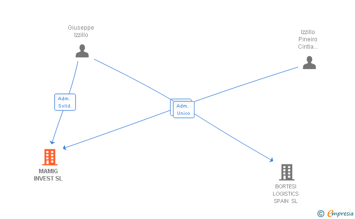 Vinculaciones societarias de MAMIG INVEST SL