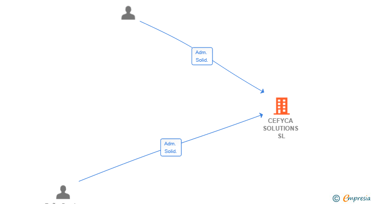 Vinculaciones societarias de CEFYCA SOLUTIONS SL
