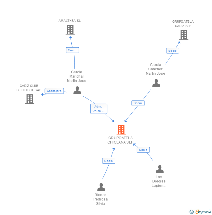 Vinculaciones societarias de GRUPOATELA CHICLANA SLP
