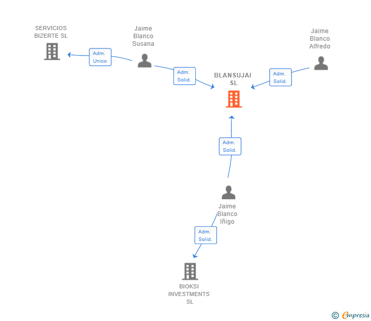 Vinculaciones societarias de BLANSUJAI SL