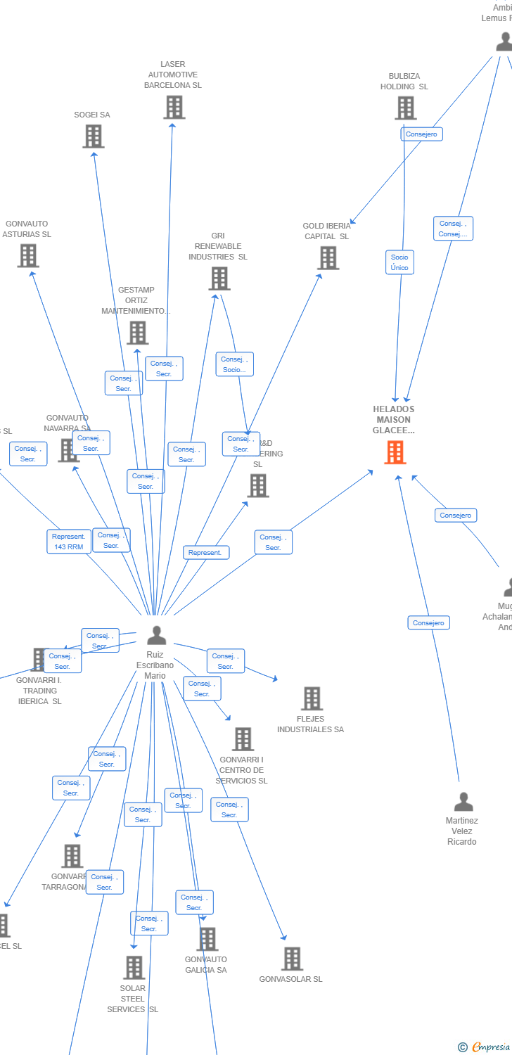 Vinculaciones societarias de HELADOS MAISON GLACEE ESPAÑA SL