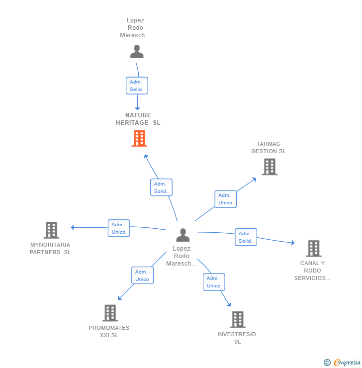 Vinculaciones societarias de NATURE HERITAGE SL