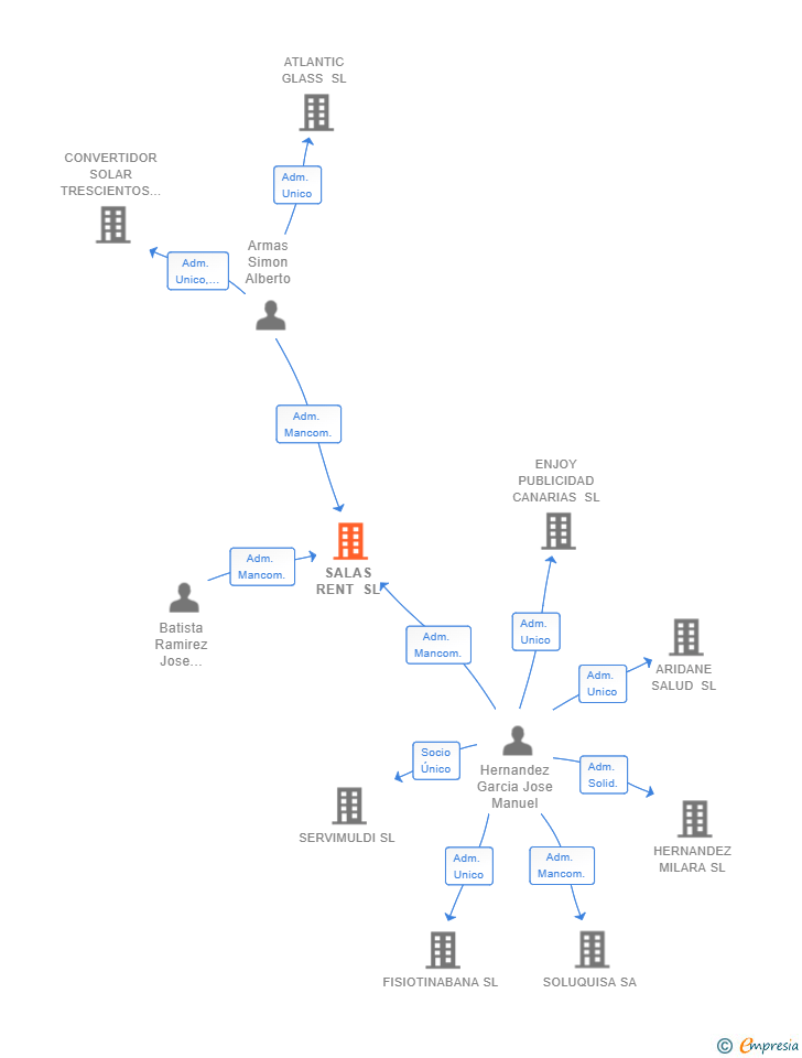 Vinculaciones societarias de SALAS RENT SL
