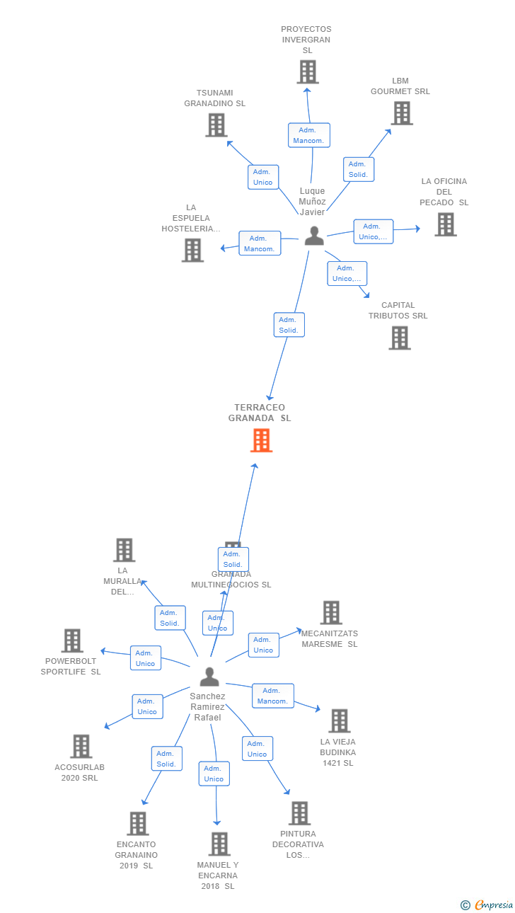 Vinculaciones societarias de TERRACEO GRANADA SL