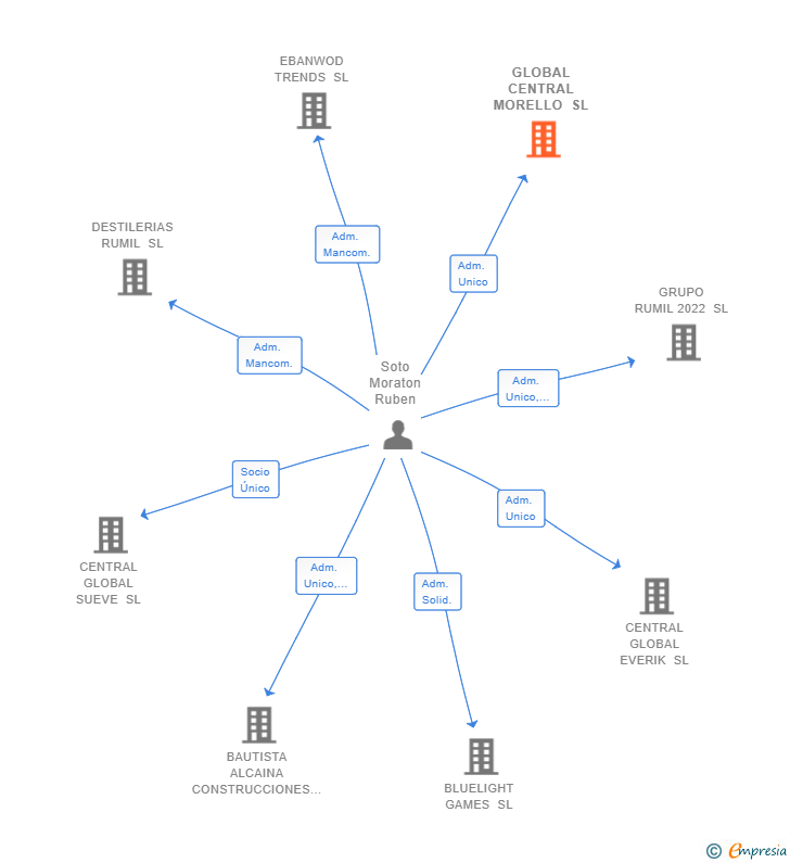 Vinculaciones societarias de GLOBAL CENTRAL MORELLO SL