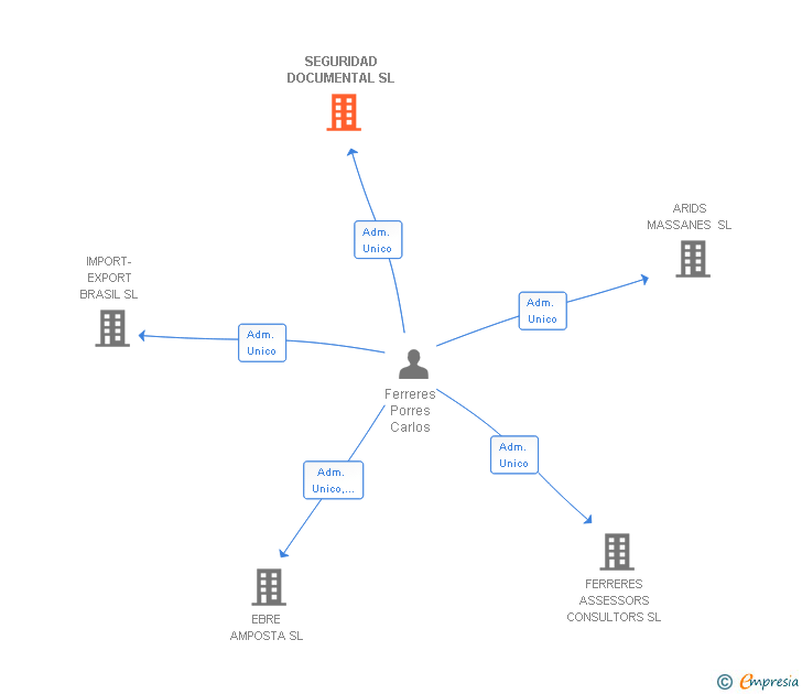 Vinculaciones societarias de SEGURIDAD DOCUMENTAL SL