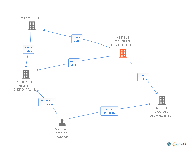 Vinculaciones societarias de INSTITUT MARQUES OBSTETRICIA I GINECOLOGIA SL