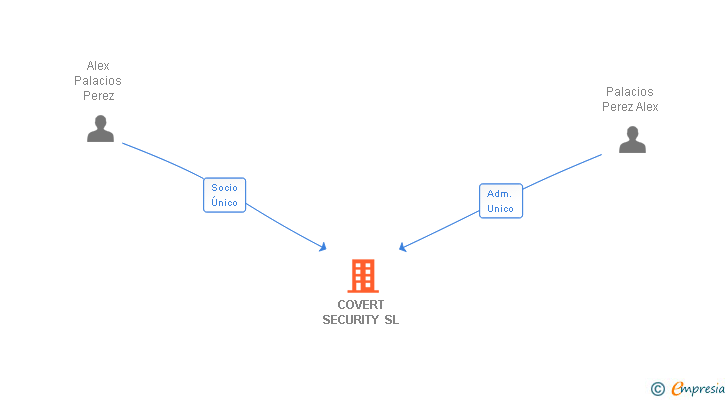 Vinculaciones societarias de COVERT SECURITY SL