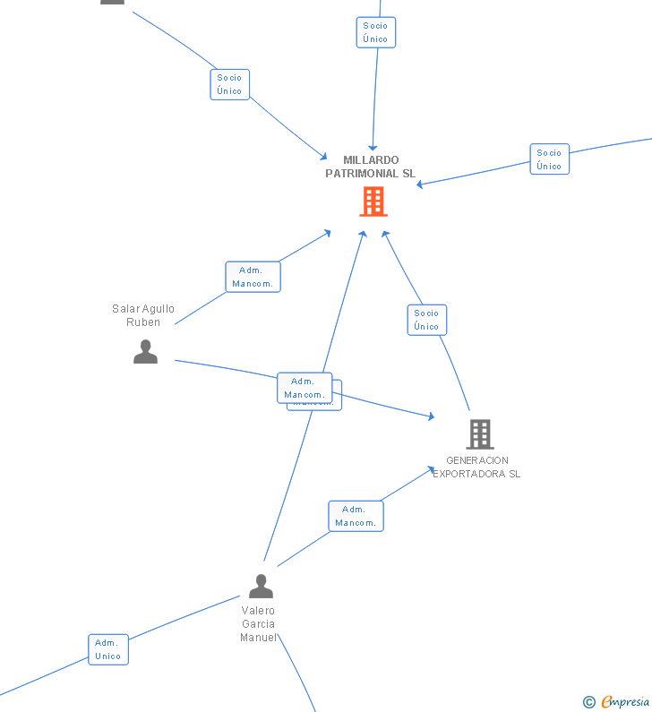 Vinculaciones societarias de MILLARDO PATRIMONIAL SL