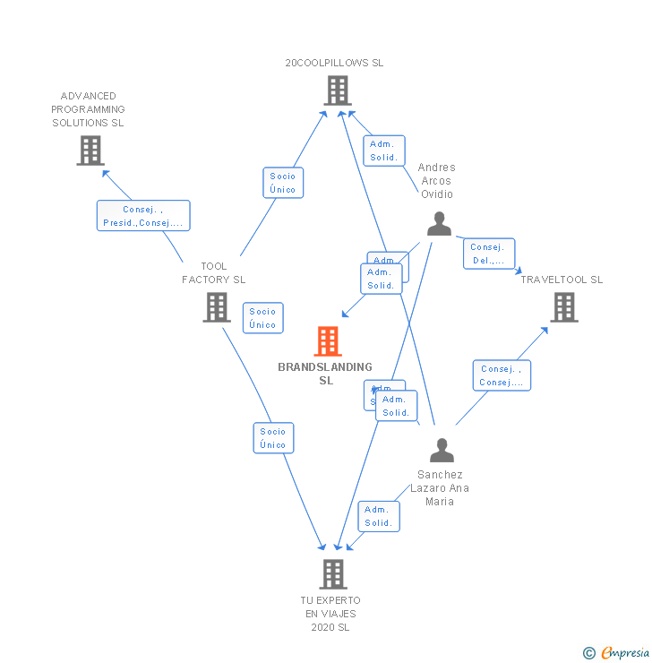 Vinculaciones societarias de BRANDSLANDING SL