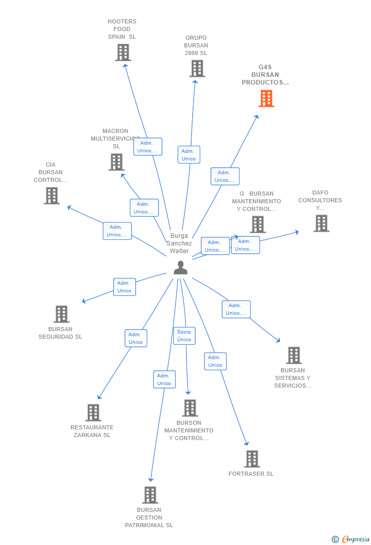 Vinculaciones societarias de G4S BURSAN PRODUCTOS Y SERVICIOS DE SEGURIDAD SL