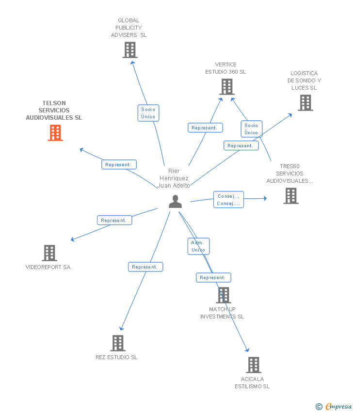 Vinculaciones societarias de TELSON SERVICIOS AUDIOVISUALES SL