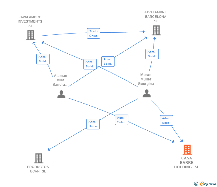 Vinculaciones societarias de CASA BARRE HOLDING SL