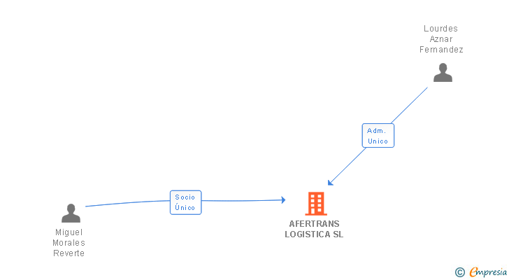 Vinculaciones societarias de AFERTRANS LOGISTICA SL