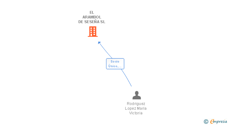 Vinculaciones societarias de EL ARAMBOL DE SESEÑA SL