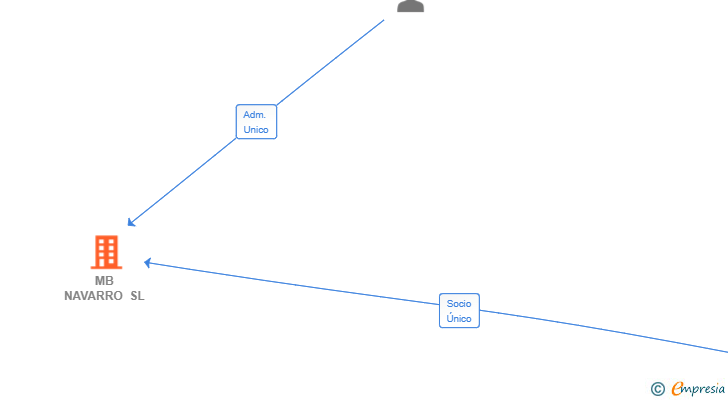 Vinculaciones societarias de MB NAVARRO SL