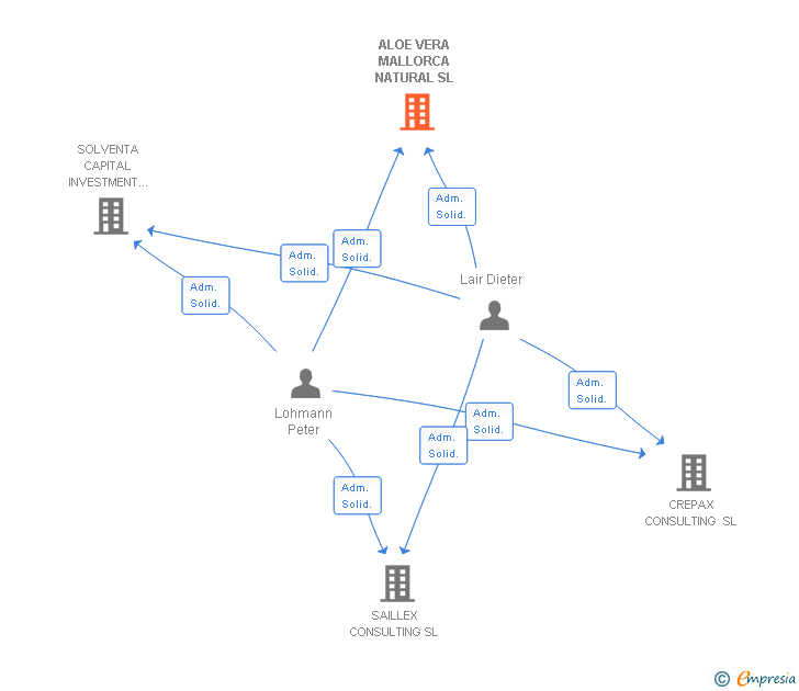 Vinculaciones societarias de ALOE VERA MALLORCA NATURAL SL