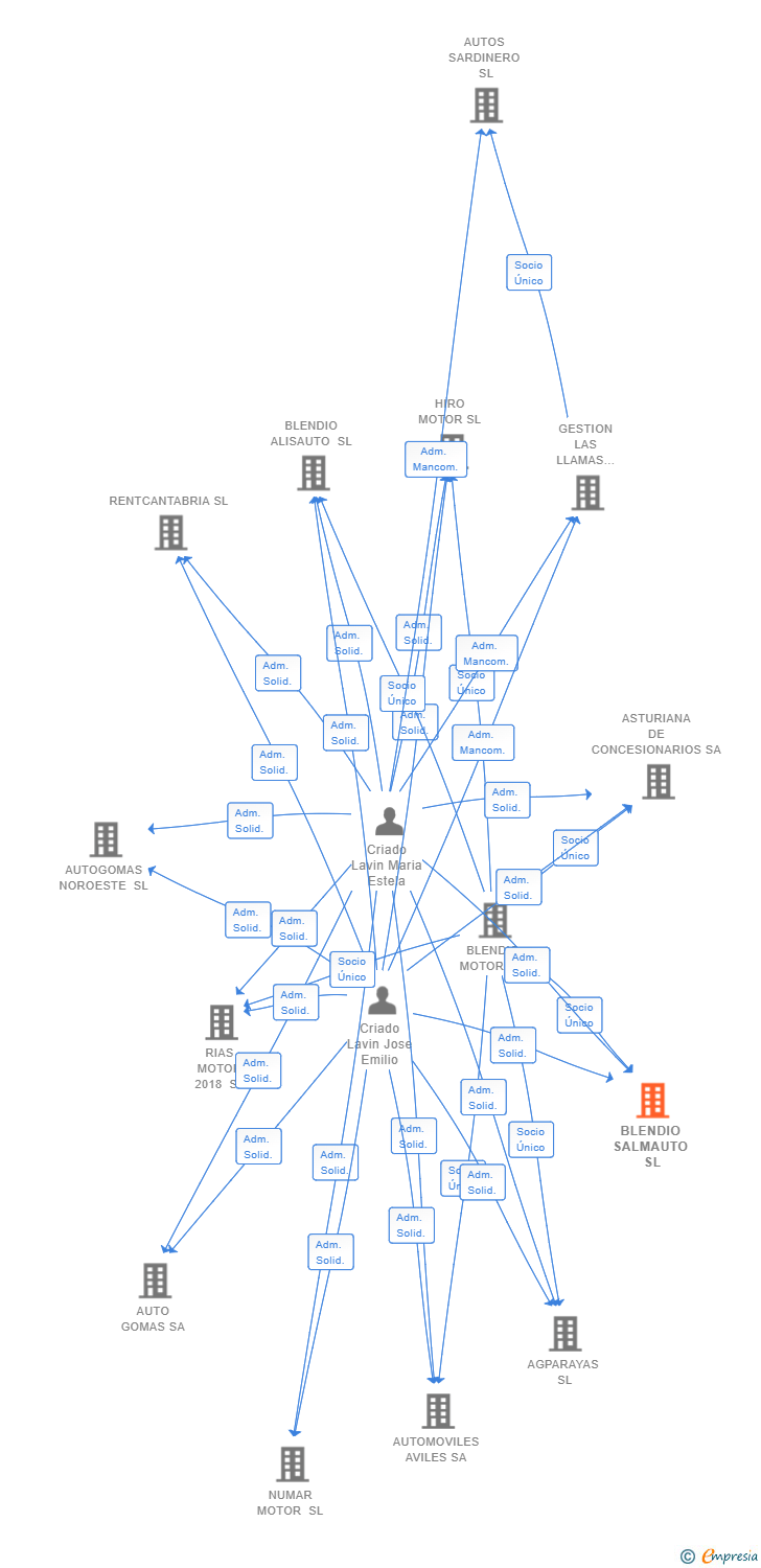 Vinculaciones societarias de BLENDIO SALMAUTO SL