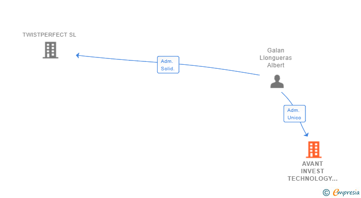 Vinculaciones societarias de AVANT INVEST TECHNOLOGY SL