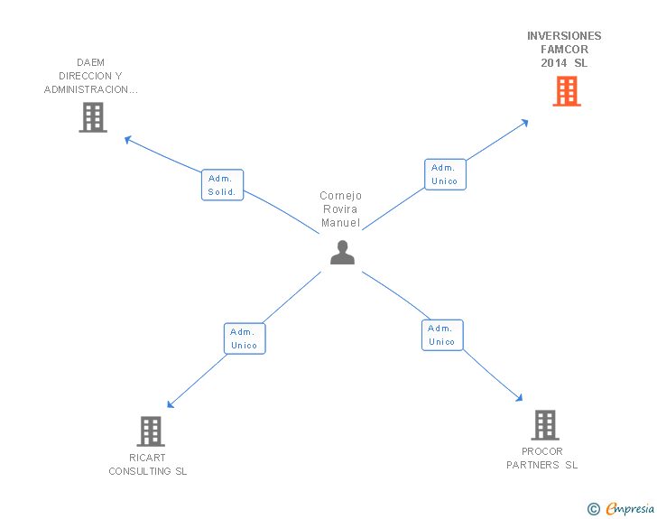 Vinculaciones societarias de INVERSIONES FAMCOR 2014 SL