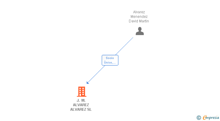 Vinculaciones societarias de J. M. ALVAREZ ALVAREZ SL