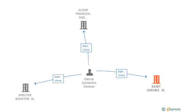 Vinculaciones societarias de SAINT GIRONS SL