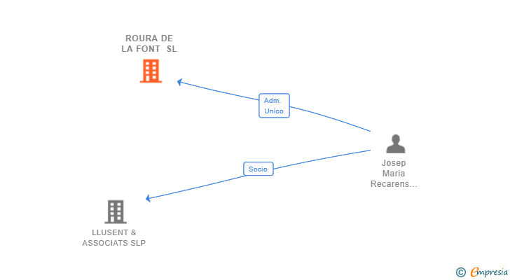Vinculaciones societarias de ROURA DE LA FONT SL
