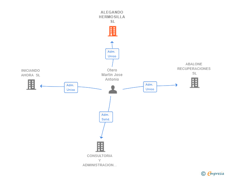 Vinculaciones societarias de ALEGANDO HERMOSILLA SL