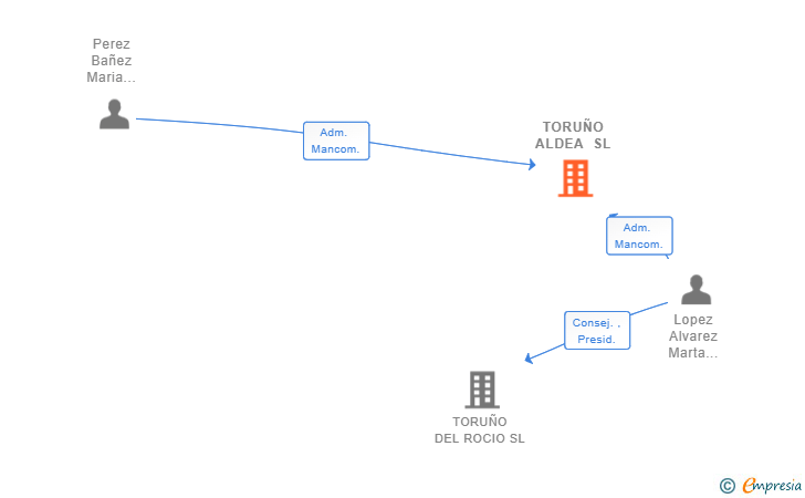 Vinculaciones societarias de TORUÑO ALDEA SL (EXTINGUIDA)