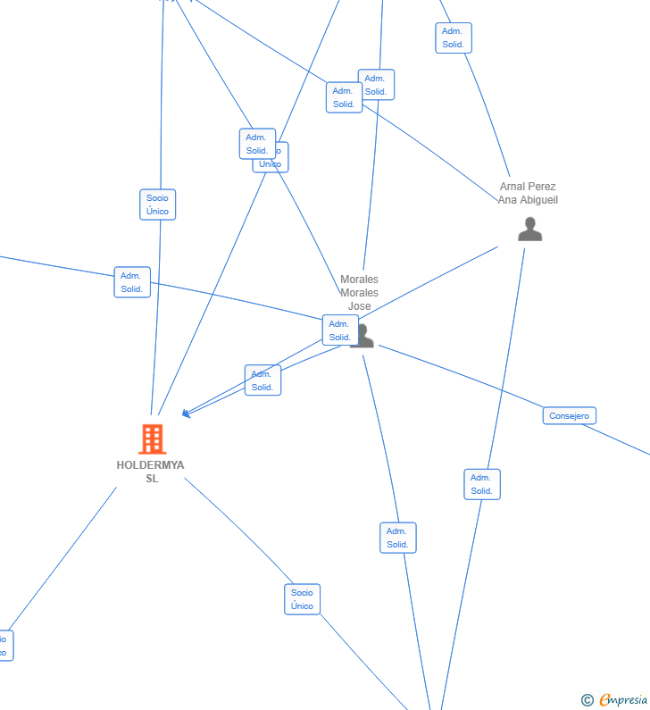 Vinculaciones societarias de HOLDERMYA SL