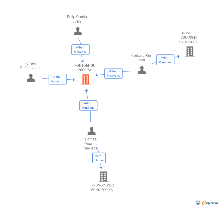 Vinculaciones societarias de FONTDEPOU 2000 SL