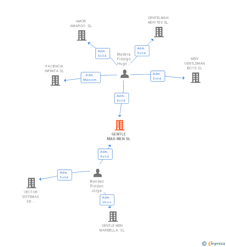 Vinculaciones societarias de GENTLE MAD MEN SL